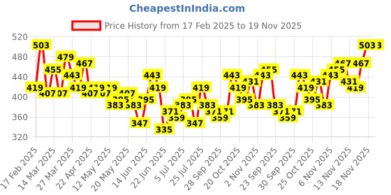 myntra.com Stylecast X Slyck Floral Print Puff Sleeve Top stylecast x slyck Price History Graph from 17 Feb 2025 to 18 Nov 2025