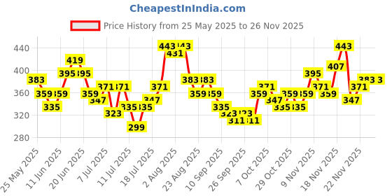 myntra.com Stylecast X Slyck Floral Print Puff Sleeve Top stylecast x slyck Price History Graph from 25 May 2025 to 24 Nov 2025