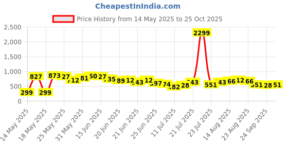 myntra.com Stylecast X Slyck Floral Print Ruffled A-Line Maxi Dress stylecast x slyck Price History Graph from 14 May 2025 to 25 Oct 2025