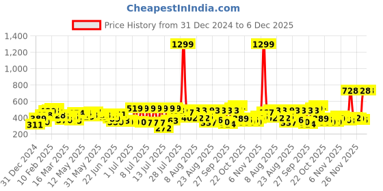 myntra.com Stylecast X Slyck Floral Print Ruffles Fitted Crop Top stylecast x slyck Price History Graph from 31 Dec 2024 to 6 Dec 2025