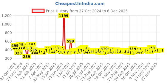 myntra.com Stylecast X Slyck Floral Print Ruffles Top stylecast x slyck Price History Graph from 27 Oct 2024 to 6 Dec 2025