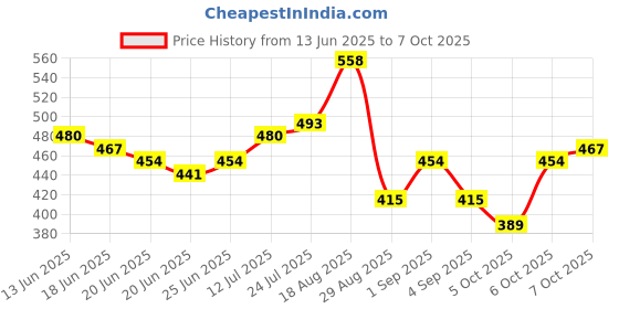 myntra.com Stylecast X Slyck Floral Print Ruffles Top stylecast x slyck Price History Graph from 13 Jun 2025 to 6 Oct 2025