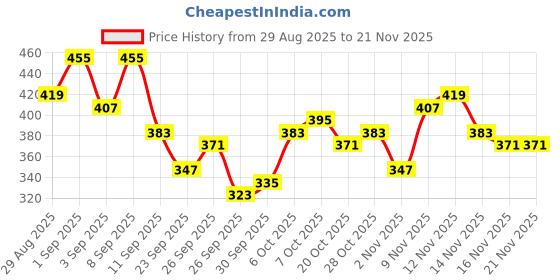myntra.com Stylecast X Slyck Floral Print Ruffles Top stylecast x slyck Price History Graph from 29 Aug 2025 to 18 Nov 2025