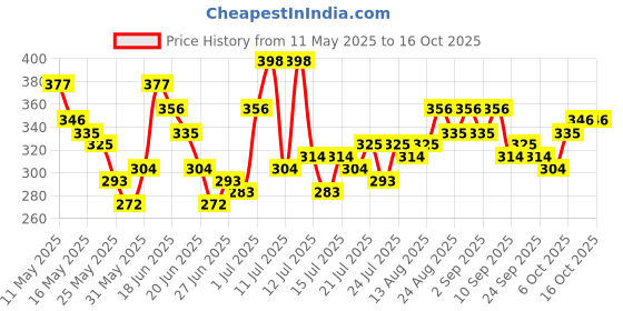 myntra.com Stylecast X Slyck Floral Print Ruffles Wrap Crop Top stylecast x slyck Price History Graph from 11 May 2025 to 16 Oct 2025