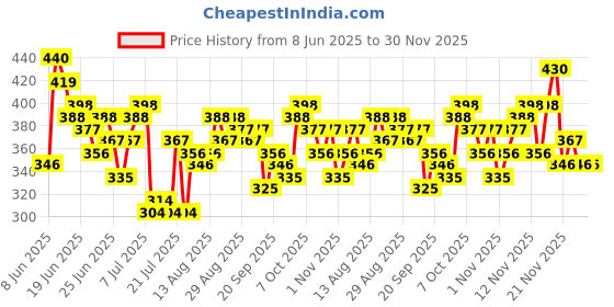 myntra.com Stylecast X Slyck Floral Print Ruffles Wrap Crop Top stylecast x slyck Price History Graph from 8 Jun 2025 to 30 Nov 2025