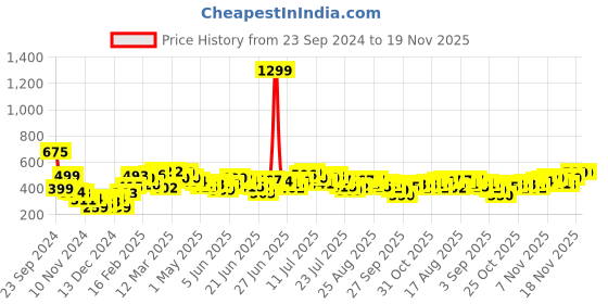 myntra.com Stylecast X Slyck Floral Print Ruffles Wrap Top stylecast x slyck Price History Graph from 23 Sep 2024 to 18 Nov 2025