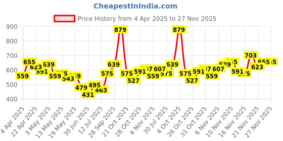 myntra.com Stylecast X Slyck Floral Print Smocked Crop Top stylecast x slyck Price History Graph from 4 Apr 2025 to 27 Nov 2025
