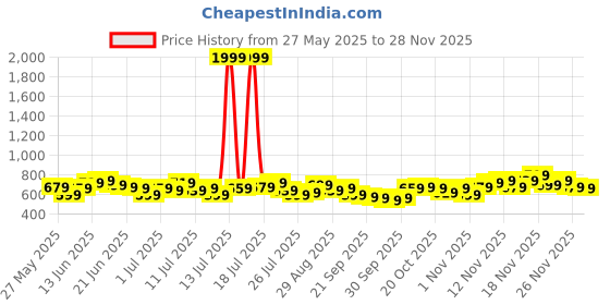 myntra.com Stylecast X Slyck Floral Print Square Neck Puff Sleeve A-Line Midi Dress stylecast x slyck Price History Graph from 27 May 2025 to 26 Nov 2025