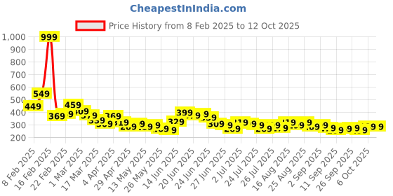 myntra.com Stylecast X Slyck Floral Print Top stylecast x slyck Price History Graph from 8 Feb 2025 to 12 Oct 2025
