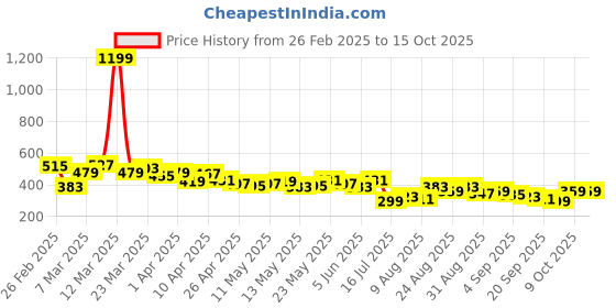 myntra.com Stylecast X Slyck Floral Print Top stylecast x slyck Price History Graph from 26 Feb 2025 to 14 Oct 2025