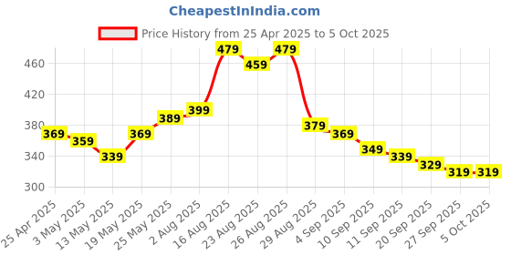 myntra.com Stylecast X Slyck Floral Print Top stylecast x slyck Price History Graph from 25 Apr 2025 to 4 Oct 2025