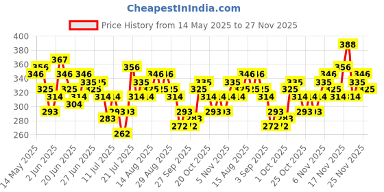 myntra.com Stylecast X Slyck Floral Print Top stylecast x slyck Price History Graph from 14 May 2025 to 27 Nov 2025