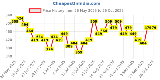 myntra.com Stylecast X Slyck Floral Print Top stylecast x slyck Price History Graph from 26 May 2025 to 24 Oct 2025