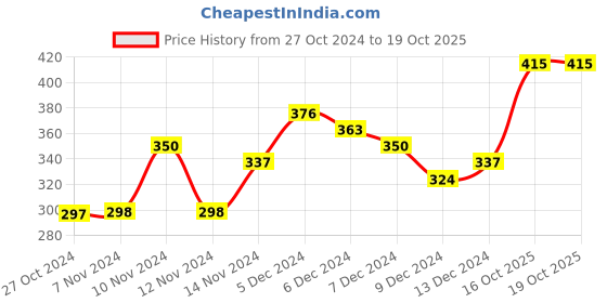 myntra.com Stylecast X Slyck Floral Printed Crop Blouson Top stylecast x slyck Price History Graph from 27 Oct 2024 to 18 Oct 2025