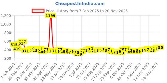myntra.com Stylecast X Slyck Floral Printed Crop Top stylecast x slyck Price History Graph from 7 Feb 2025 to 18 Nov 2025
