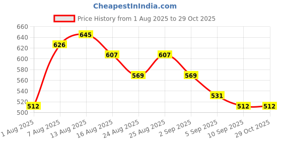 myntra.com Stylecast X Slyck Floral Printed Cut-Outs Detail A-Line Mini Dress stylecast x slyck Price History Graph from 1 Aug 2025 to 29 Oct 2025