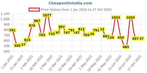 myntra.com Stylecast X Slyck Floral Printed Fit & Flare Midi Dress stylecast x slyck Price History Graph from 1 Jan 2025 to 27 Oct 2025