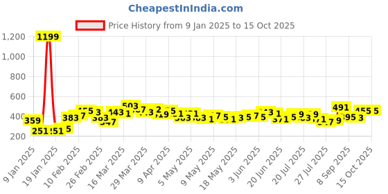 myntra.com Stylecast X Slyck Floral Printed Fitted Crop Top stylecast x slyck Price History Graph from 9 Jan 2025 to 14 Oct 2025