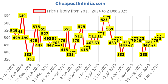 myntra.com Stylecast X Slyck Floral Printed Halter Neck A-Line Dress stylecast x slyck Price History Graph from 28 Jul 2024 to 2 Dec 2025