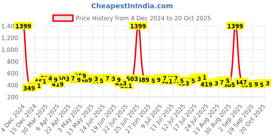 myntra.com Stylecast X Slyck Floral Printed High Neck Top stylecast x slyck Price History Graph from 4 Dec 2024 to 20 Oct 2025
