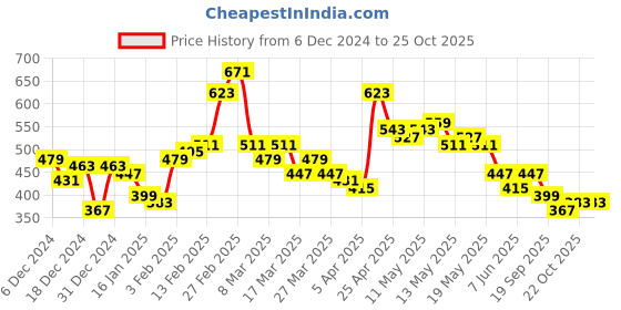 myntra.com Stylecast X Slyck Floral Printed High Neck Top stylecast x slyck Price History Graph from 6 Dec 2024 to 25 Oct 2025
