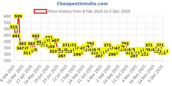 myntra.com Stylecast X Slyck Floral Printed High Neck Top stylecast x slyck Price History Graph from 8 Feb 2025 to 5 Dec 2025