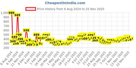 myntra.com Stylecast X Slyck Floral Printed Mandarin Collar Extended Sleeves Top stylecast x slyck Price History Graph from 6 Aug 2024 to 22 Nov 2025