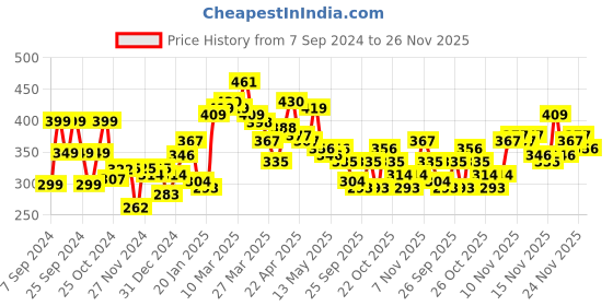 myntra.com Stylecast X Slyck Floral Printed Mandarin Collar Extended Sleeves Top stylecast x slyck Price History Graph from 7 Sep 2024 to 26 Nov 2025