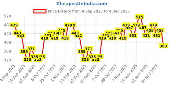 myntra.com Stylecast X Slyck Floral Printed Mandarin Collar Ruffled Sleeve Top stylecast x slyck Price History Graph from 8 Sep 2025 to 4 Dec 2025