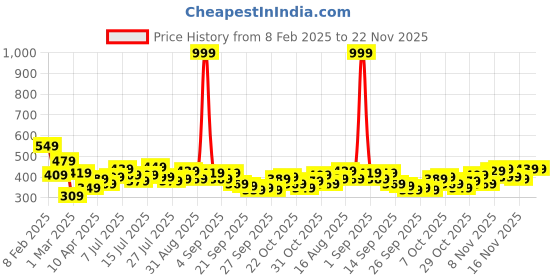 myntra.com Stylecast X Slyck Floral Printed Mandarin Collar Top stylecast x slyck Price History Graph from 8 Feb 2025 to 22 Nov 2025