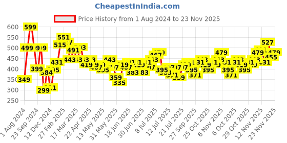 myntra.com Stylecast X Slyck Floral Printed Off-Shoulder Flared Sleeves Smocked Crop Bardot Top stylecast x slyck Price History Graph from 1 Aug 2024 to 23 Nov 2025