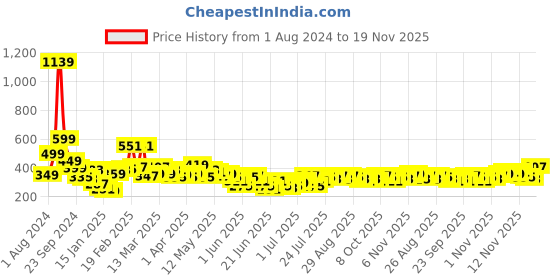 myntra.com Stylecast X Slyck Floral Printed Off-Shoulder Smocked Bardot Crop Top stylecast x slyck Price History Graph from 1 Aug 2024 to 19 Nov 2025
