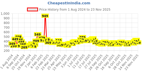 myntra.com Stylecast X Slyck Floral Printed One Shoulder Sleeveless Top stylecast x slyck Price History Graph from 1 Aug 2024 to 23 Nov 2025