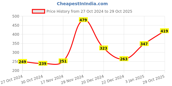 myntra.com Stylecast X Slyck Floral Printed One Shoulder Smocked Crop Top stylecast x slyck Price History Graph from 27 Oct 2024 to 29 Oct 2025