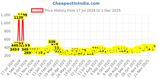 myntra.com Stylecast X Slyck Floral Printed One Shoulder Smocked Fitted Crop Top stylecast x slyck Price History Graph from 17 Jul 2024 to 1 Dec 2025