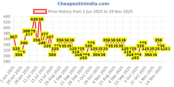 myntra.com Stylecast X Slyck Floral Printed Puff Sleeve Crop Top stylecast x slyck Price History Graph from 2 Jun 2025 to 18 Nov 2025