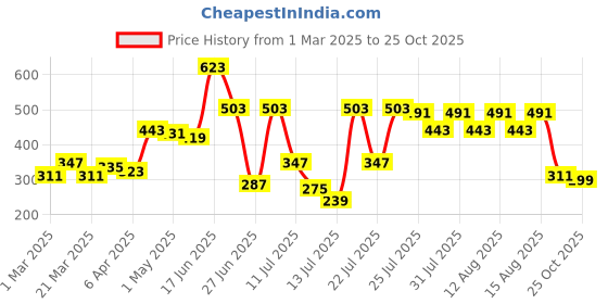 myntra.com Stylecast X Slyck Floral Printed Puff Sleeve Peplum Top stylecast x slyck Price History Graph from 1 Mar 2025 to 25 Oct 2025