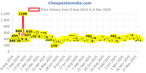 myntra.com Stylecast X Slyck Floral Printed Puffed Sleeves Top stylecast x slyck Price History Graph from 8 Aug 2024 to 6 Dec 2025