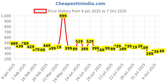 myntra.com Stylecast X Slyck Floral Printed Regular Top stylecast x slyck Price History Graph from 9 Jan 2025 to 7 Oct 2025