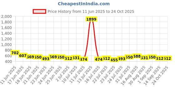 myntra.com Stylecast X Slyck Floral Printed Round Neck A-Line Above the Knee Length Dress stylecast x slyck Price History Graph from 11 Jun 2025 to 24 Oct 2025