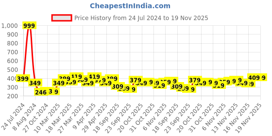 myntra.com Stylecast X Slyck Floral Printed Shoulder Strap A-Line Top stylecast x slyck Price History Graph from 24 Jul 2024 to 18 Nov 2025