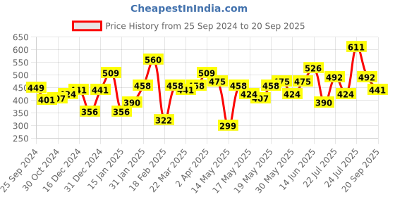 myntra.com Stylecast X Slyck Floral Printed Sleeveless Bodycon Dress stylecast x slyck Price History Graph from 25 Sep 2024 to 20 Sep 2025