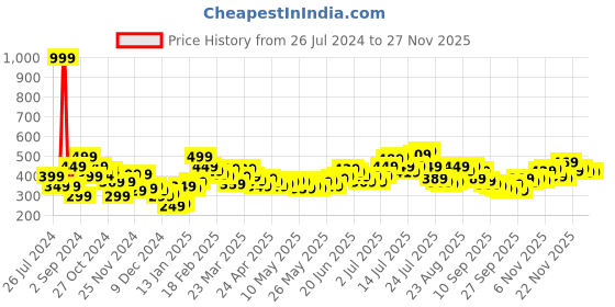 myntra.com Stylecast X Slyck Floral Printed Smocked Regular Top stylecast x slyck Price History Graph from 26 Jul 2024 to 24 Nov 2025