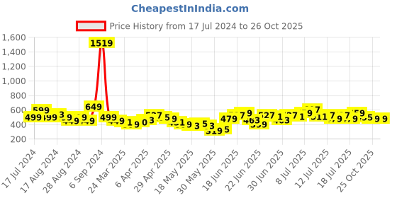 myntra.com Stylecast X Slyck Floral Printed Smocking Crop Top stylecast x slyck Price History Graph from 17 Jul 2024 to 26 Oct 2025