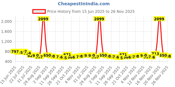 myntra.com Stylecast X Slyck Floral Printed Square Neck A-Line Knee Length Dress stylecast x slyck Price History Graph from 15 Jun 2025 to 26 Nov 2025