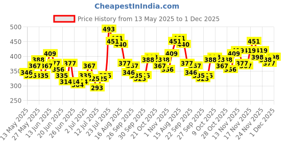 myntra.com Stylecast X Slyck Floral Printed Square Neck Bell Sleeves Top stylecast x slyck Price History Graph from 13 May 2025 to 30 Nov 2025