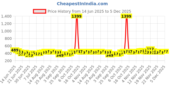 myntra.com Stylecast X Slyck Floral Printed Square Neck Bishop Sleeves Crop Top stylecast x slyck Price History Graph from 14 Jun 2025 to 5 Dec 2025
