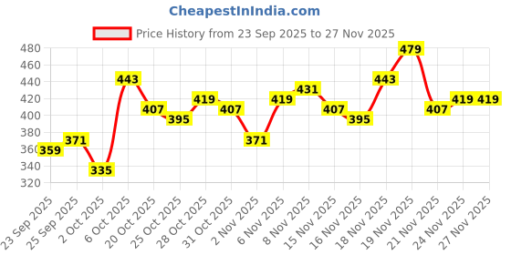 myntra.com Stylecast X Slyck Floral Printed Square Neck Puff Sleeves Peplum Top stylecast x slyck Price History Graph from 23 Sep 2025 to 27 Nov 2025