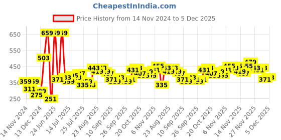 myntra.com Stylecast X Slyck Floral Printed Square Neck Smocked Bell Sleeves Crop Top stylecast x slyck Price History Graph from 14 Nov 2024 to 5 Dec 2025
