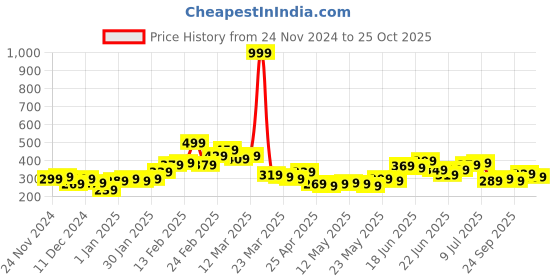 myntra.com Stylecast X Slyck Floral Printed Square Neck Top stylecast x slyck Price History Graph from 24 Nov 2024 to 25 Oct 2025
